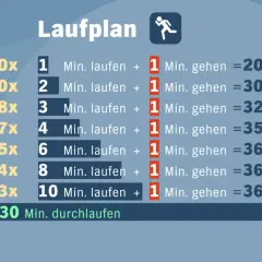 Laufplan für joggen abnehmen: Steigerung von Lauf- und Gehzeiten über 8 Wochen, um fit zu werden.
