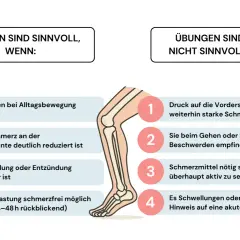 Schienbein-Schmerzen: Wann Übungen helfen und wann nicht. Bei Muskelkater im Schienbein sind Übungen sinnvoll, wenn Schmerzen nachlassen und keine Entzündung vorliegt.