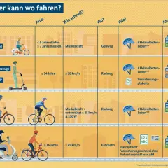 Tabelle zeigt, wer mit welchem Fahrzeug wo fahren darf. E-Scooter zulassung: ab 14 J., max. 20 km/h, Radweg, Versicherungspflicht.