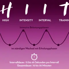 HIIT-Schema: Intensive Belastungsphasen im Wechsel mit Erholungsphasen. Ideal für einen effektiven Laufplan.