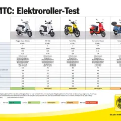 Vergleich von Elektrorollern: Das Leergewicht (kg) variiert zwischen 33 und 130 kg. Die Frage "wie viel wiegt ein roller" wird hier beantwortet.