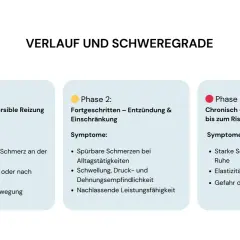 Verlauf von Achillessehne Schmerzen: von leichter Reizung bis zum Riss. Symptome und Schweregrade in drei Phasen.