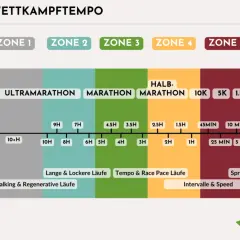 Schema für Wettkampftempo: Distanzen von Ultramarathon bis 1.5K, Dauer und Trainingsarten. Ideal für deinen 10 km Lauf.