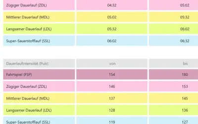 Tabellen zeigen Laufgeschwindigkeiten und Pulsbereiche für verschiedene Trainingsintensitäten, von zügig bis langsam.
