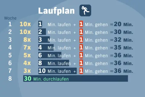 Laufplan für joggen abnehmen: Steigerung von Lauf- und Gehzeiten über 8 Wochen, um fit zu werden.