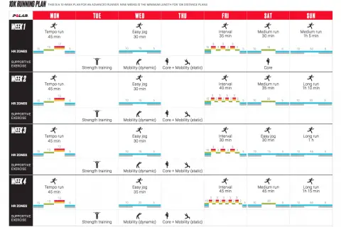 Ein 10-Wochen-Trainingsplan für einen 10k-Lauf. Enthält Tempo-Läufe, Intervalle, lange Läufe und unterstützende Übungen.