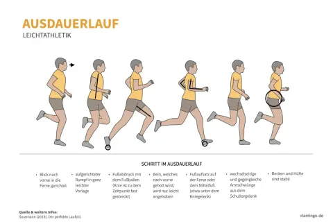 Illustrationen zeigen Schritte des Ausdauerlaufs: aufrechter Rumpf, Fußabdruck auf Fußballen, Armschwünge. So trainierst du grundlagenausdauer.