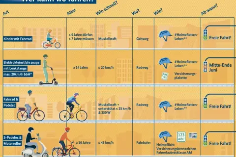 Tabelle zeigt, wer mit welchem Fahrzeug wo fahren darf. E-Scooter zulassung: ab 14 J., max. 20 km/h, Radweg, Versicherungspflicht.