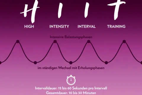 HIIT-Schema: Intensive Belastungsphasen im Wechsel mit Erholungsphasen. Ideal für einen effektiven Laufplan.