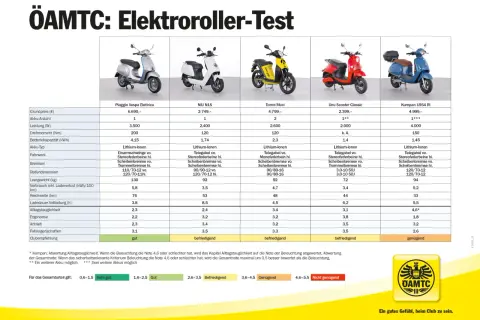 Vergleich von Elektrorollern: Das Leergewicht (kg) variiert zwischen 33 und 130 kg. Die Frage "wie viel wiegt ein roller" wird hier beantwortet.