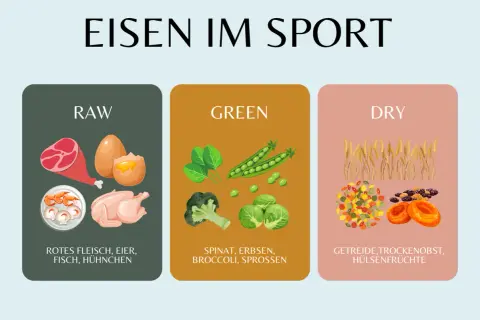 Eisenreiche Lebensmittel für Sportler: Rotes Fleisch, Eier, Fisch, Hühnchen, grünes Gemüse und Trockenfrüchte helfen gegen Eisenmangel.