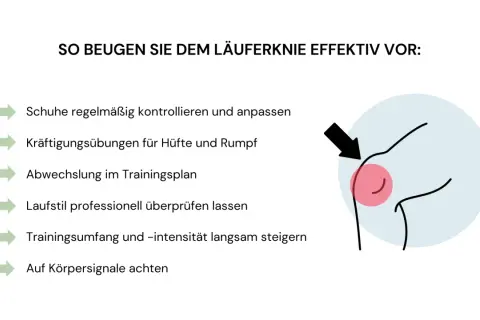 Tipps zur Vorbeugung des Läuferknies: Schuhe prüfen, Kräftigungsübungen, Abwechslung, Laufstil checken, Umfang steigern, auf Signale achten.