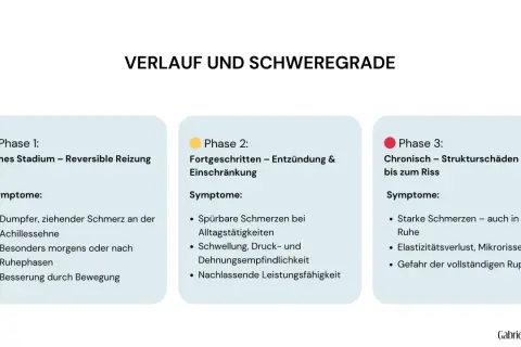 Verlauf von Achillessehne Schmerzen: von leichter Reizung bis zum Riss. Symptome und Schweregrade in drei Phasen.