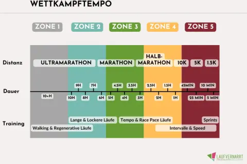 Schema für Wettkampftempo: Distanzen von Ultramarathon bis 1.5K, Dauer und Trainingsarten. Ideal für deinen 10 km Lauf.