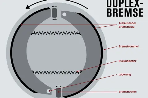 Schema einer Duplex-Trommelbremse: Aufruflaufender Bremsbelag wird durch Bremsnocken gegen die rotierende Bremstrommel gedrückt.