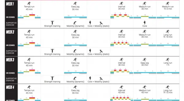 Ein 10-Wochen-Trainingsplan für einen 10k-Lauf. Enthält Tempo-Läufe, Intervalle, lange Läufe und unterstützende Übungen.