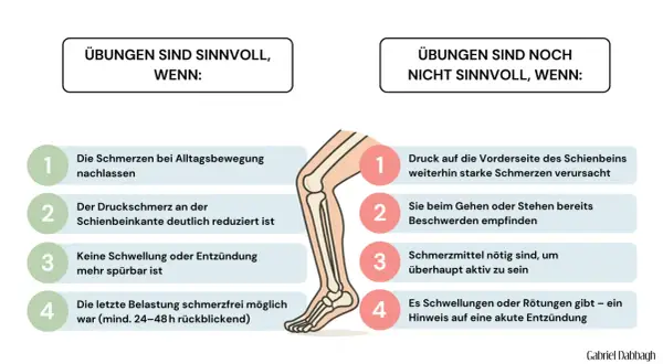 Schienbein-Schmerzen: Wann Übungen helfen und wann nicht. Bei Muskelkater im Schienbein sind Übungen sinnvoll, wenn Schmerzen nachlassen und keine Entzündung vorliegt.
