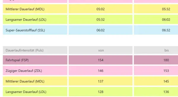 Tabellen zeigen Laufgeschwindigkeiten und Pulsbereiche für verschiedene Trainingsintensitäten, von zügig bis langsam.