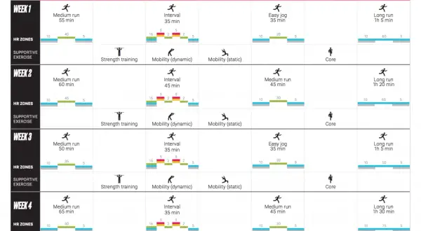 Trainingsplan Halbmarathon: Wochenübersicht mit Läufen, Intervallen, Kraft- und Mobilitätstraining.