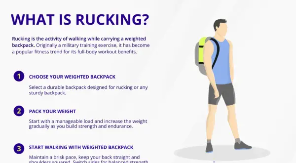 Mann mit Rucksack für Rucking Training. Schritte: Rucksack wählen, Gewicht packen, loslaufen.
