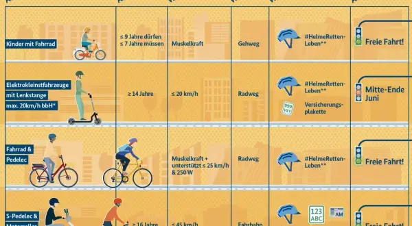 Tabelle zeigt, wer mit welchem Fahrzeug wo fahren darf. E-Scooter zulassung: ab 14 J., max. 20 km/h, Radweg, Versicherungspflicht.