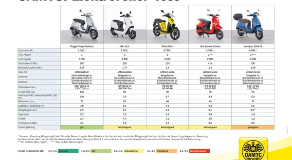 Vergleich von Elektrorollern: Das Leergewicht (kg) variiert zwischen 33 und 130 kg. Die Frage "wie viel wiegt ein roller" wird hier beantwortet.
