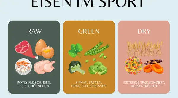 Eisenreiche Lebensmittel für Sportler: Rotes Fleisch, Eier, Fisch, Hühnchen, grünes Gemüse und Trockenfrüchte helfen gegen Eisenmangel.