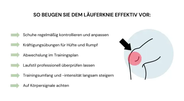 Tipps zur Vorbeugung des Läuferknies: Schuhe prüfen, Kräftigungsübungen, Abwechslung, Laufstil checken, Umfang steigern, auf Signale achten.