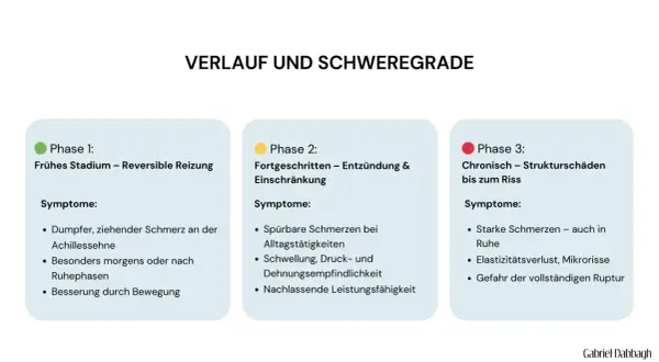 Verlauf von Achillessehne Schmerzen: von leichter Reizung bis zum Riss. Symptome und Schweregrade in drei Phasen.