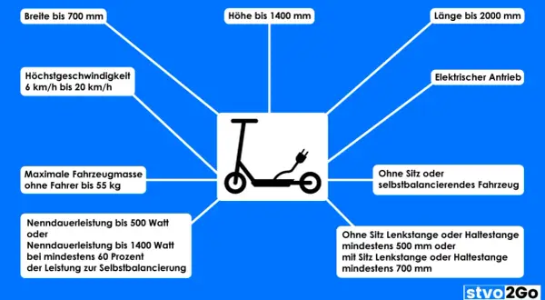 Schema zu e-scooter: Breite bis 700mm, Höhe bis 1400mm, Länge bis 2000mm, Höchstgeschw. 6-20km/h, max. 55kg, elektr. Antrieb. Ideal für den Fahrradweg.