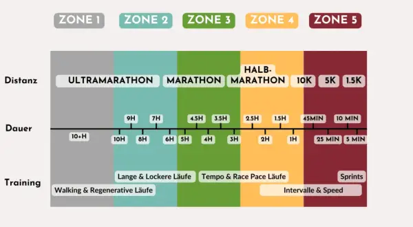 Schema für Wettkampftempo: Distanzen von Ultramarathon bis 1.5K, Dauer und Trainingsarten. Ideal für deinen 10 km Lauf.