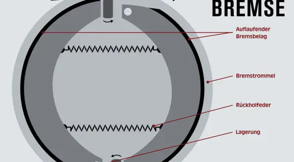 Schema einer Duplex-Trommelbremse: Aufruflaufender Bremsbelag wird durch Bremsnocken gegen die rotierende Bremstrommel gedrückt.