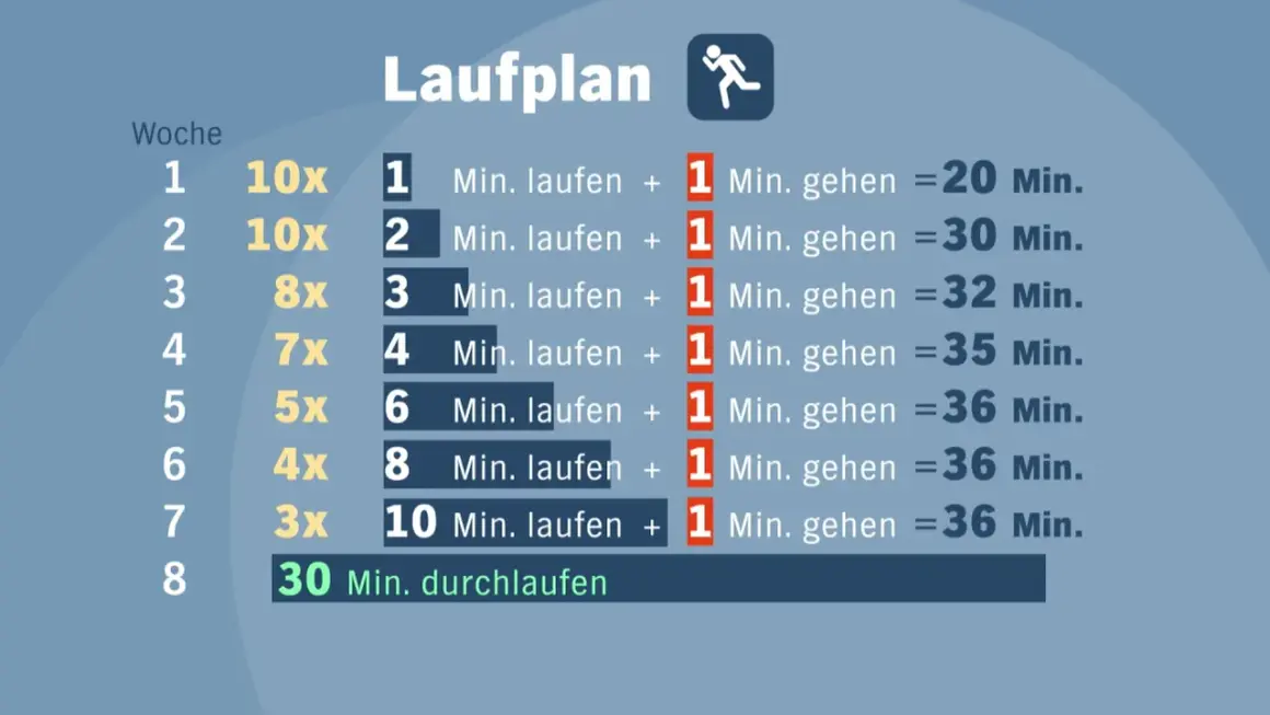 Laufplan für joggen abnehmen: Steigerung von Lauf- und Gehzeiten über 8 Wochen, um fit zu werden.