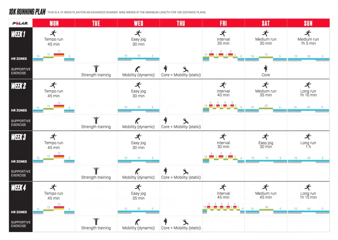 Ein 10-Wochen-Trainingsplan für einen 10k-Lauf. Enthält Tempo-Läufe, Intervalle, lange Läufe und unterstützende Übungen.