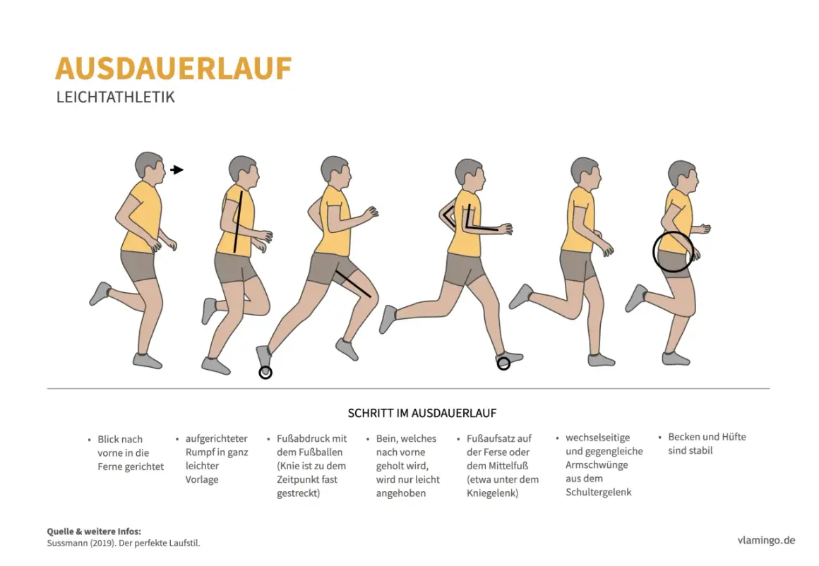 Illustrationen zeigen Schritte des Ausdauerlaufs: aufrechter Rumpf, Fußabdruck auf Fußballen, Armschwünge. So trainierst du grundlagenausdauer.