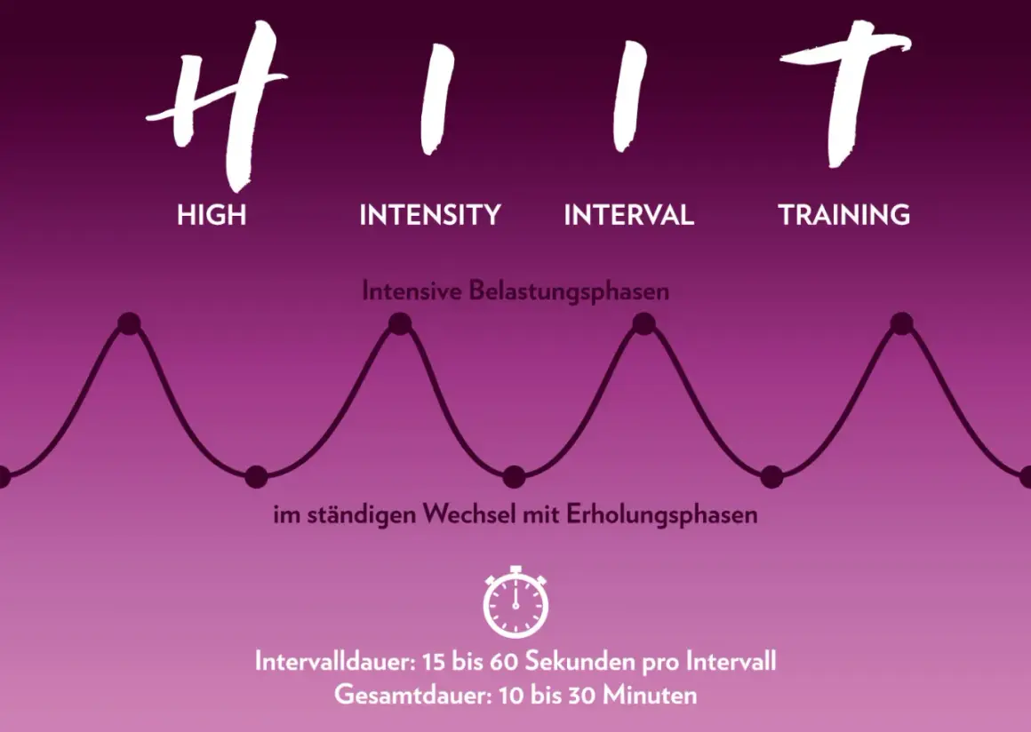 HIIT-Schema: Intensive Belastungsphasen im Wechsel mit Erholungsphasen. Ideal für einen effektiven Laufplan.
