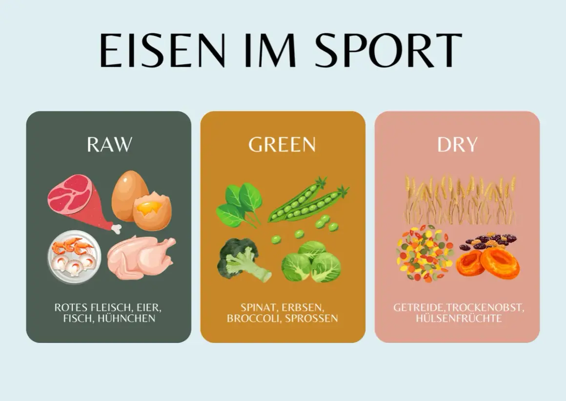 Eisenreiche Lebensmittel für Sportler: Rotes Fleisch, Eier, Fisch, Hühnchen, grünes Gemüse und Trockenfrüchte helfen gegen Eisenmangel.