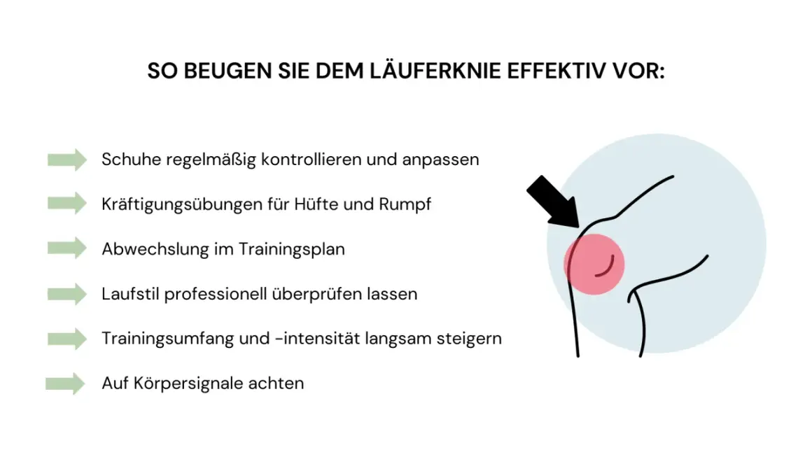 Tipps zur Vorbeugung des Läuferknies: Schuhe prüfen, Kräftigungsübungen, Abwechslung, Laufstil checken, Umfang steigern, auf Signale achten.