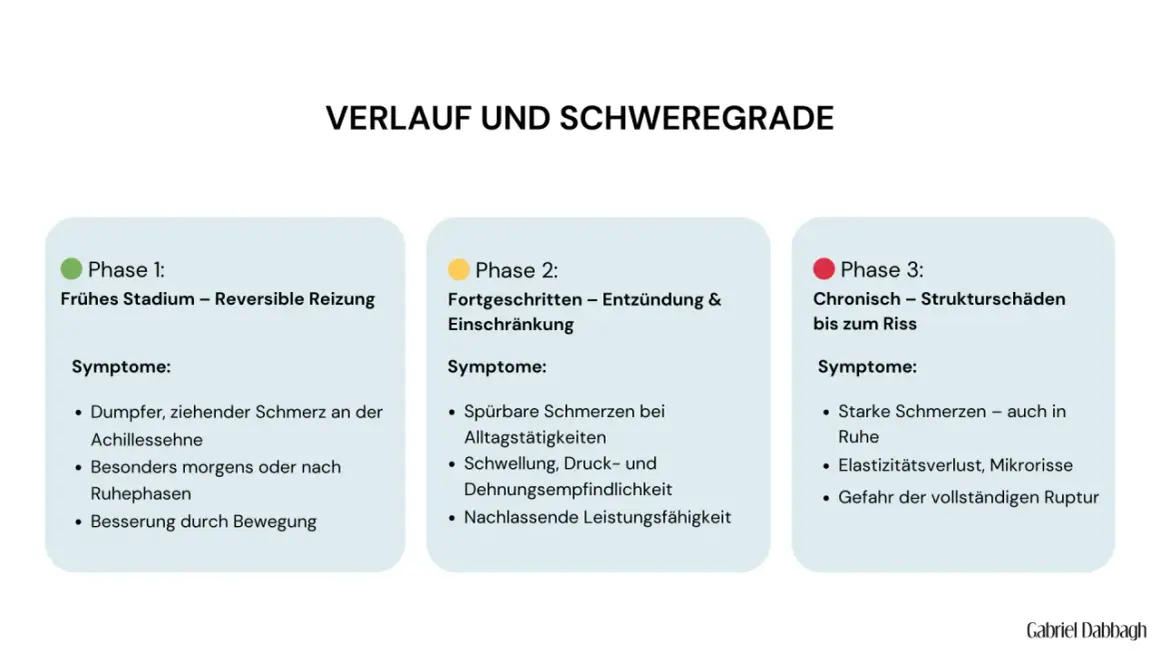 Verlauf von Achillessehne Schmerzen: von leichter Reizung bis zum Riss. Symptome und Schweregrade in drei Phasen.