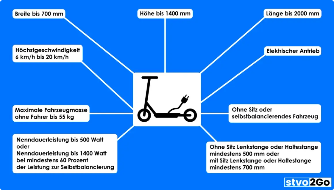 Schema zu e-scooter: Breite bis 700mm, Höhe bis 1400mm, Länge bis 2000mm, Höchstgeschw. 6-20km/h, max. 55kg, elektr. Antrieb. Ideal für den Fahrradweg.