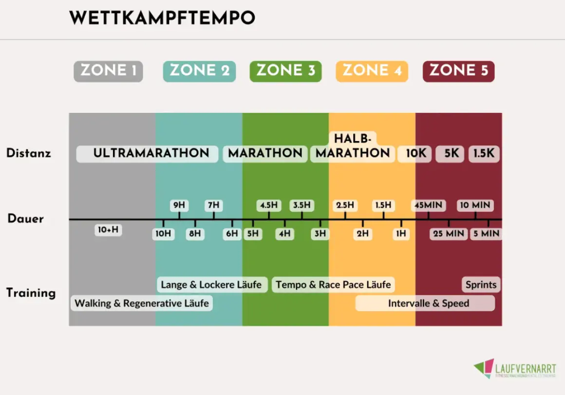 Schema für Wettkampftempo: Distanzen von Ultramarathon bis 1.5K, Dauer und Trainingsarten. Ideal für deinen 10 km Lauf.