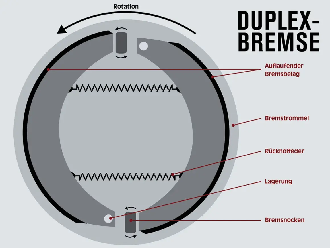 Schema einer Duplex-Trommelbremse: Aufruflaufender Bremsbelag wird durch Bremsnocken gegen die rotierende Bremstrommel gedrückt.