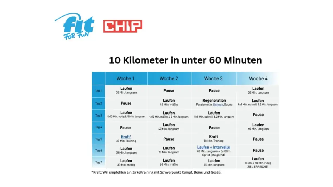 Vierwöchiger 10km training plan. Enthält Lauftraining, Regeneration und Kraftübungen. Ziel: 10 km unter 60 Minuten.