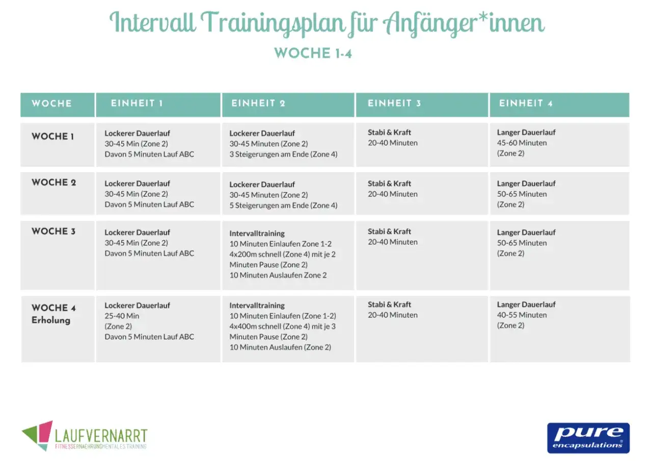 Trainingsplan f&uuml;r Anf&auml;nger*innen: wie oft joggen in der woche? 4 Einheiten pro Woche mit Dauerl&auml;ufen und Intervalltraining.