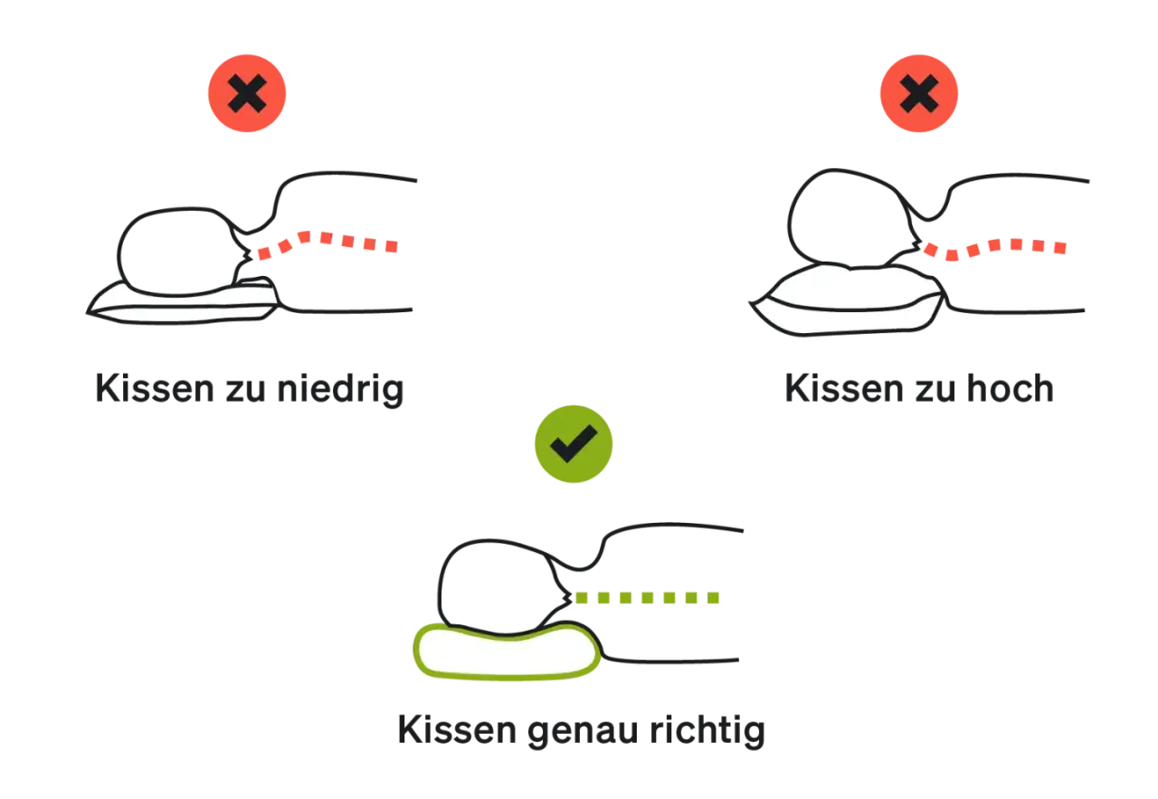 Illustrationen zeigen, welches Kissen bei HWS Syndrom richtig ist: zu niedrig oder zu hoch ist falsch, die mittlere Position ist ideal f&uuml;r die Halswirbels&auml;ule.
