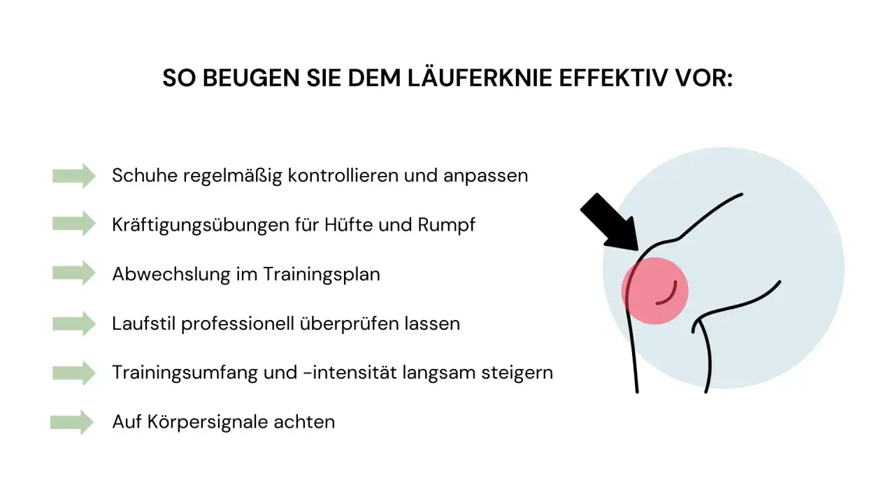 Tipps zur Vorbeugung des Läuferknies (ITBS): Schuhe prüfen, Kraftübungen, Abwechslung, Laufstil, langsame Steigerung, auf Körpersignale achten.