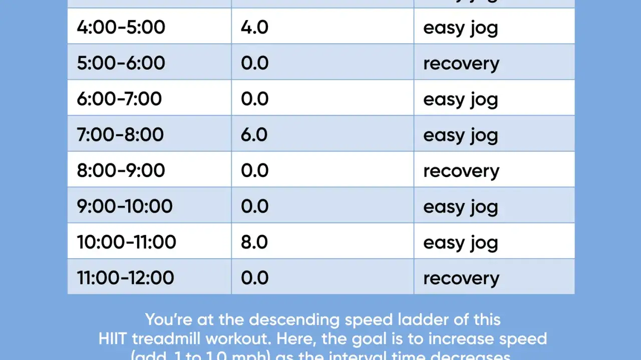 Tabelle mit Zeiten, Geschwindigkeiten und Aktivit&auml;ten f&uuml;r einen HIIT Laufen Plan. Zeigt Intervalle wie 