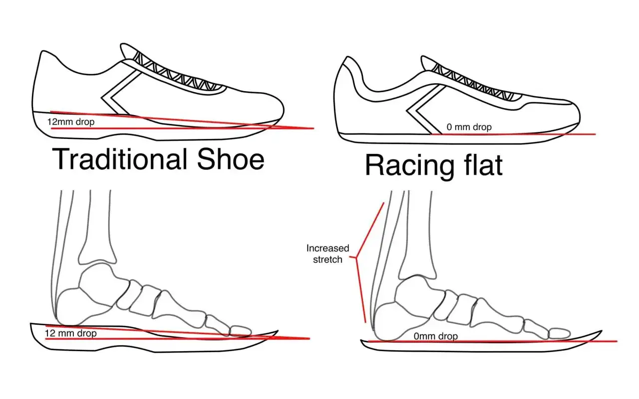 Vergleich von Laufschuhen: Traditioneller Schuh mit 12mm Sprengung vs. Racing Flat mit 0mm Sprengung.