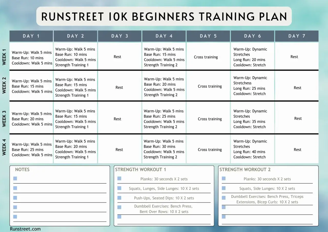 Ein 4-Wochen-Trainingsplan f&uuml;r Anf&auml;nger, der L&auml;ufe, Krafttraining und Ruhetage f&uuml;r ein 10km-Ziel kombiniert.