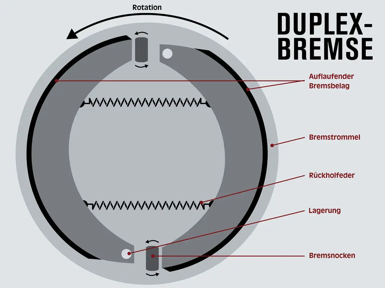 Schema einer Duplex-Trommelbremse: Aufruflaufender Bremsbelag wird durch Bremsnocken gegen die rotierende Bremstrommel gedrückt.